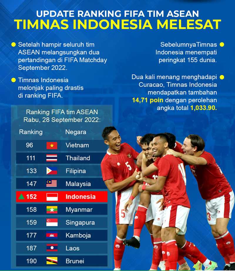 Update Terbaru Rank FIFA Timnas Indonesia